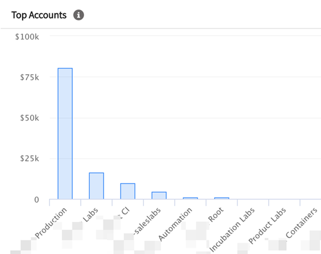 Top Accounts